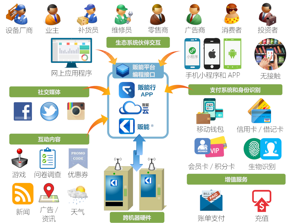 智能售货机生态系统支持支付、身份识别、互动内容、社交媒体、生物识别、人脸识别